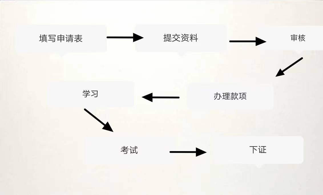 报考流程